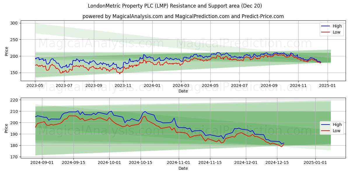  LondonMetric Property PLC (LMP) Support and Resistance area (20 Dec) 