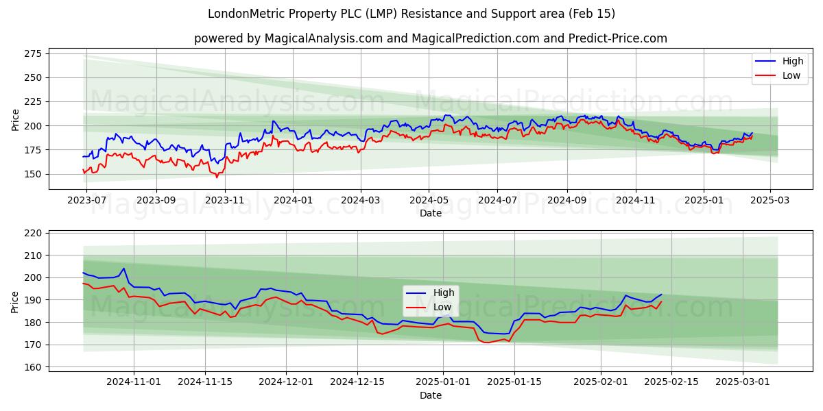  LondonMetric Property PLC (LMP) Support and Resistance area (04 Feb) 