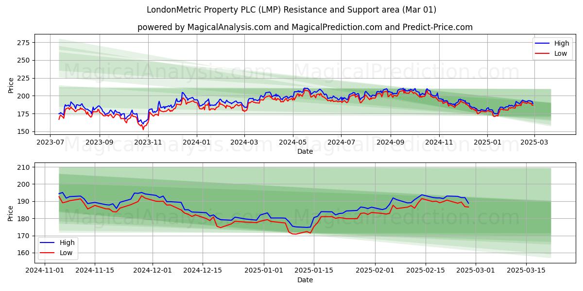  LondonMetric Property PLC (LMP) Support and Resistance area (01 Mar) 