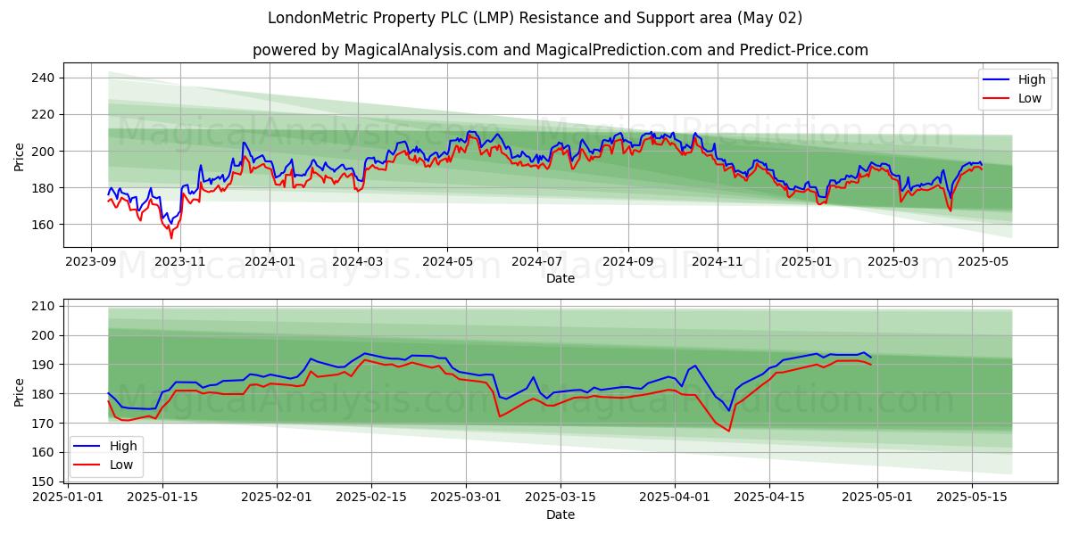 LondonMetric Property PLC (LMP) Support and Resistance area (02 May) LondonMetric Property PLC (LMP) Support and Resistance area (02 May)