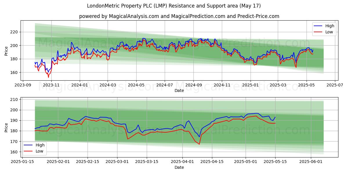  LondonMetric Property PLC (LMP) Support and Resistance area (17 May) 