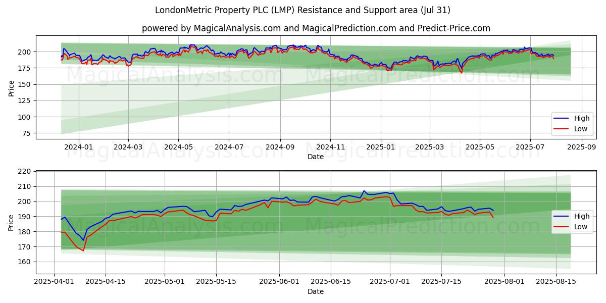  LondonMetric Property PLC (LMP) Support and Resistance area (30 Jul) 