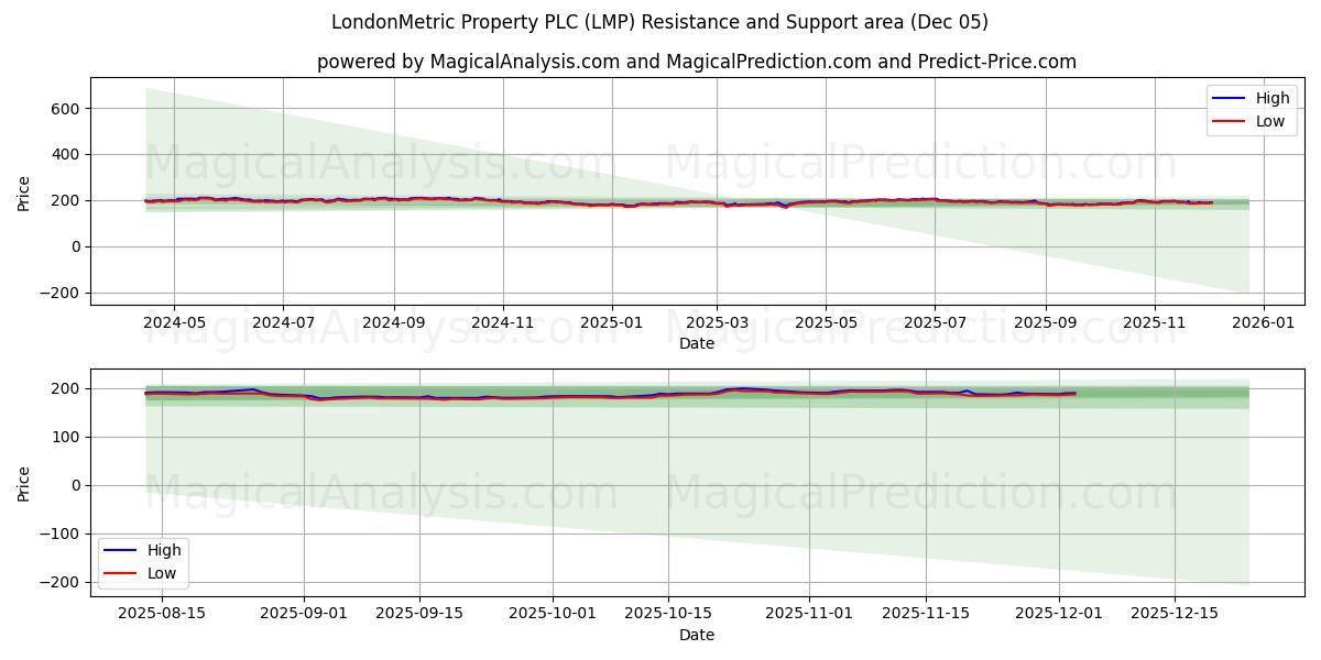  LondonMetric Property PLC (LMP) Support and Resistance area (04 Dec) 
