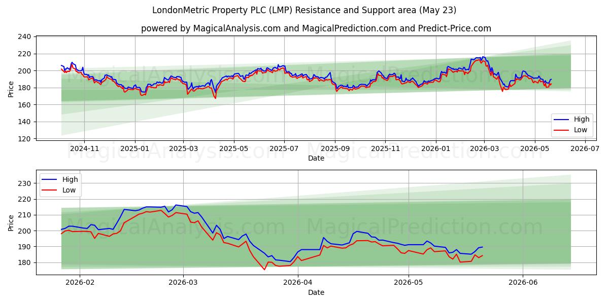 LondonMetric Property PLC (LMP) Support and Resistance area (22 May) 