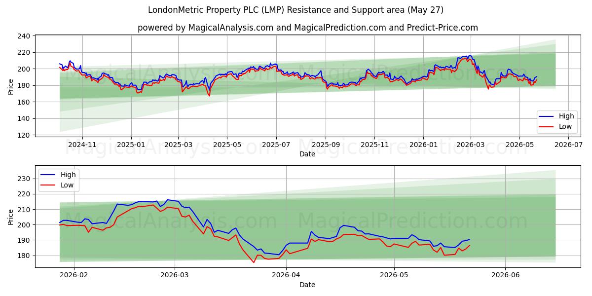  LondonMetric Property PLC (LMP) Support and Resistance area (26 May) 