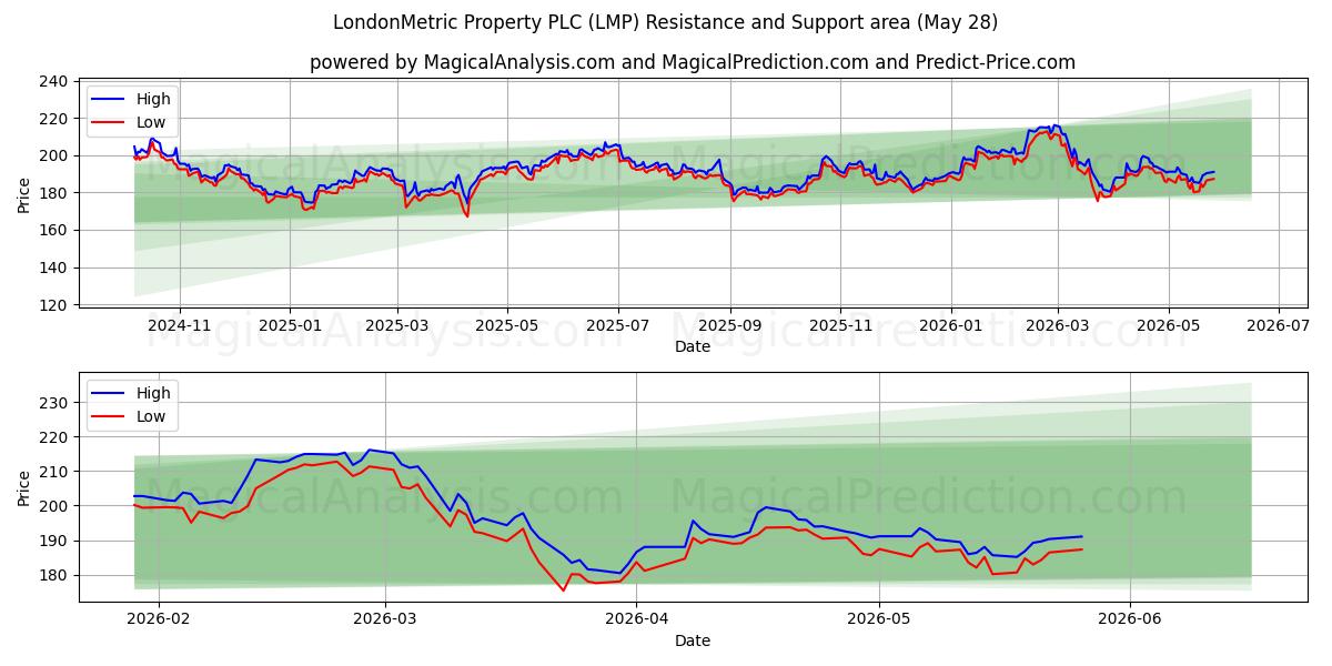  LondonMetric Property PLC (LMP) Support and Resistance area (27 May) 