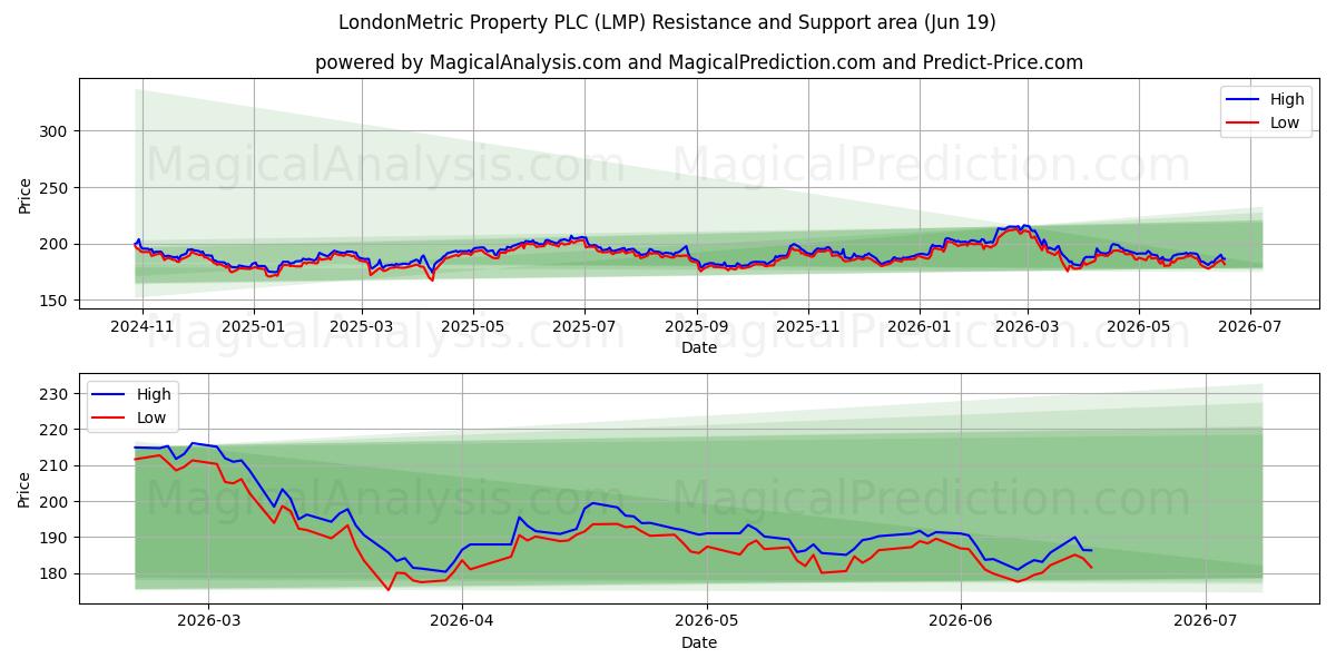  LondonMetric Property PLC (LMP) Support and Resistance area (18 Jun) 