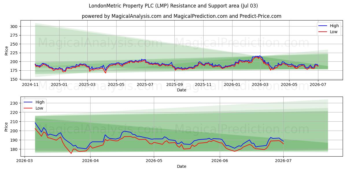  LondonMetric Property PLC (LMP) Support and Resistance area (02 Jul) 