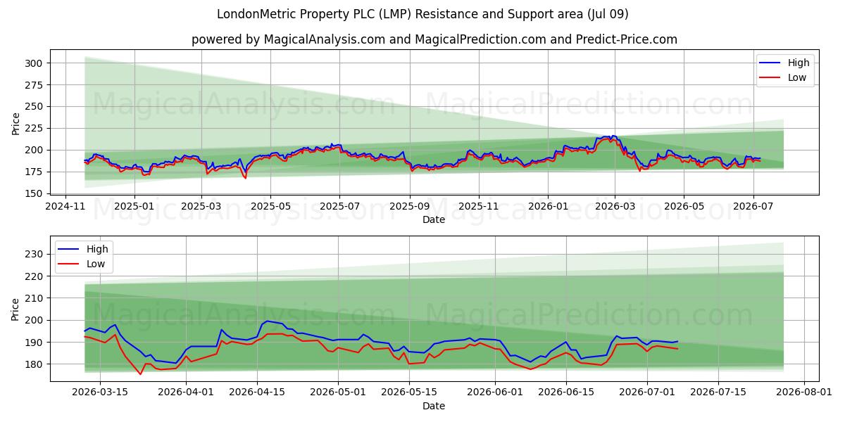  LondonMetric Property PLC (LMP) Support and Resistance area (07 Jul) 