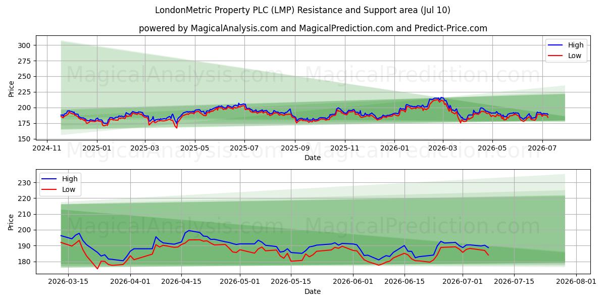  LondonMetric Property PLC (LMP) Support and Resistance area (09 Jul) 