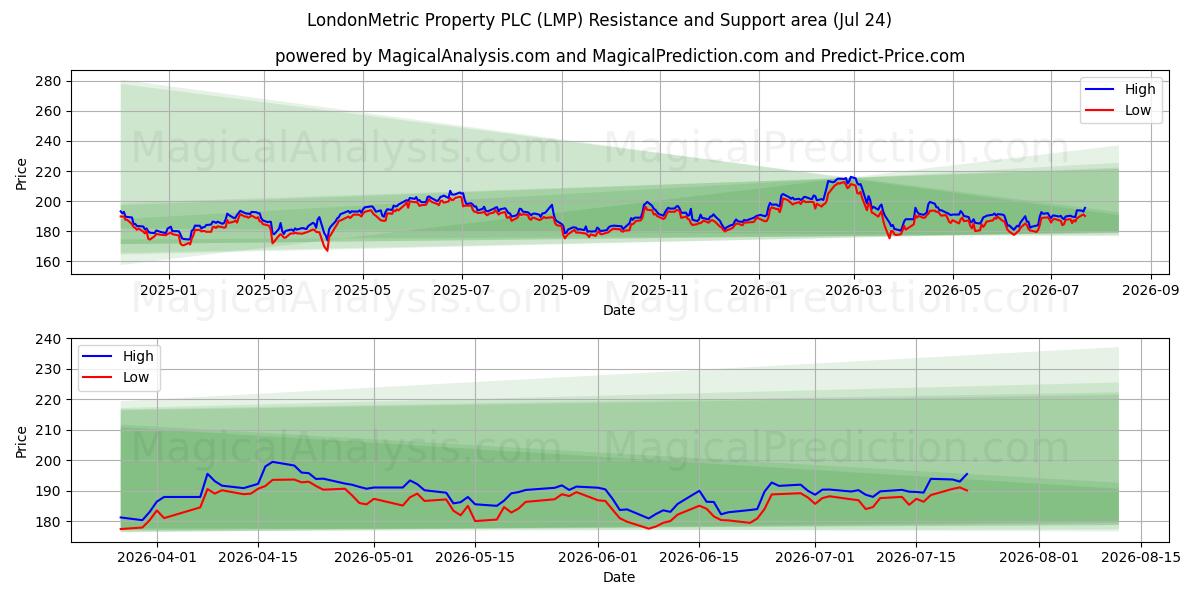  LondonMetric Property PLC (LMP) Support and Resistance area (23 Jul) 