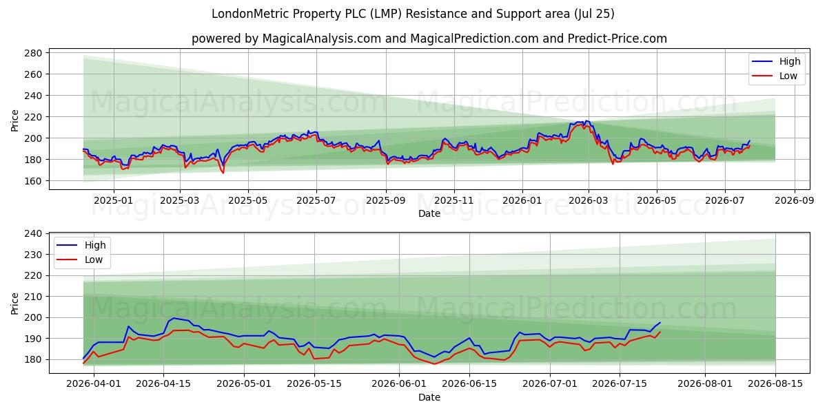  LondonMetric Property PLC (LMP) Support and Resistance area (24 Jul) 