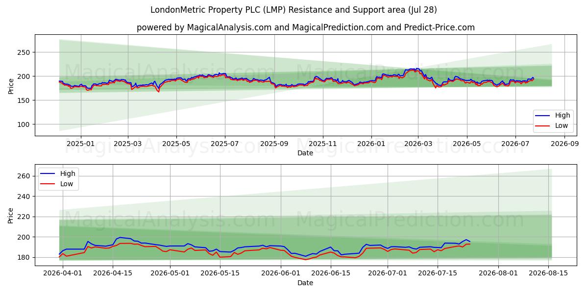  LondonMetric Property PLC (LMP) Support and Resistance area (27 Jul) 