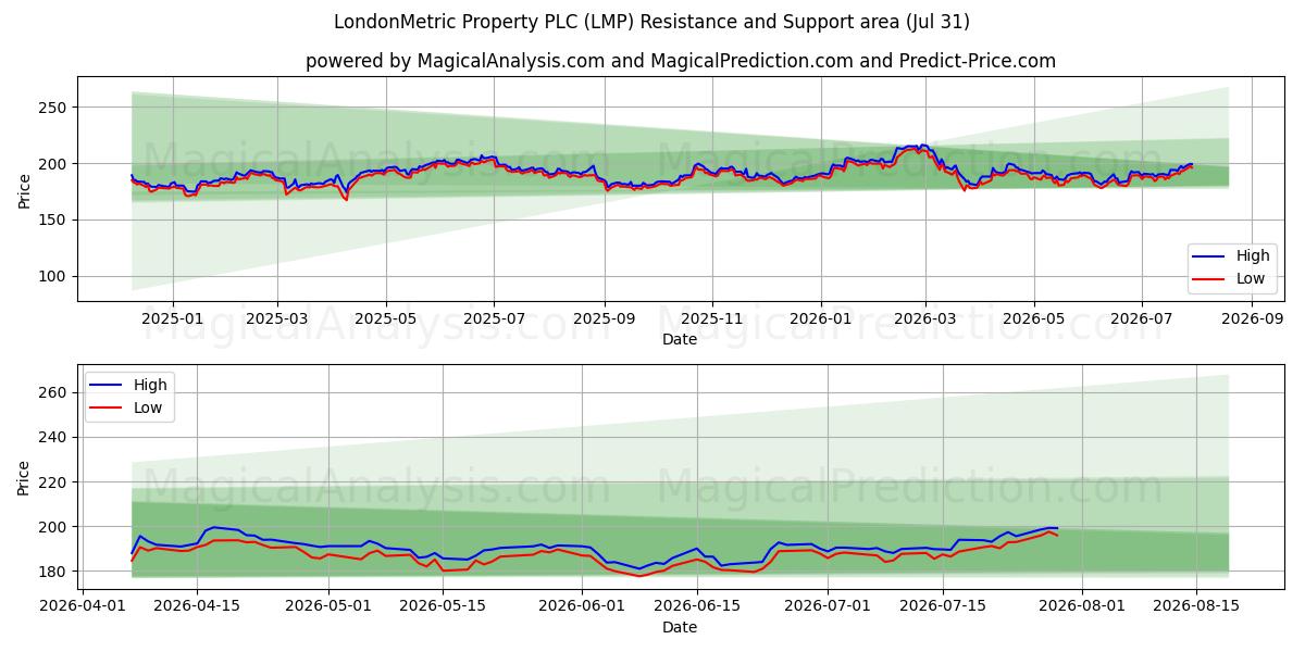  LondonMetric Property PLC (LMP) Support and Resistance area (30 Jul) 