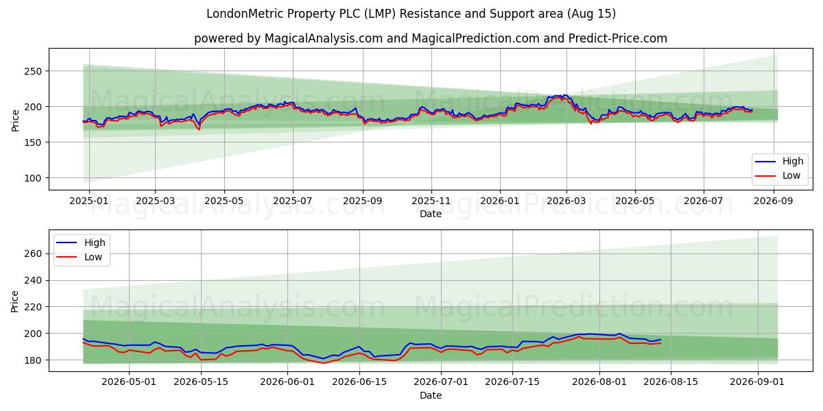  LondonMetric Property PLC (LMP) Support and Resistance area (14 Aug) 
