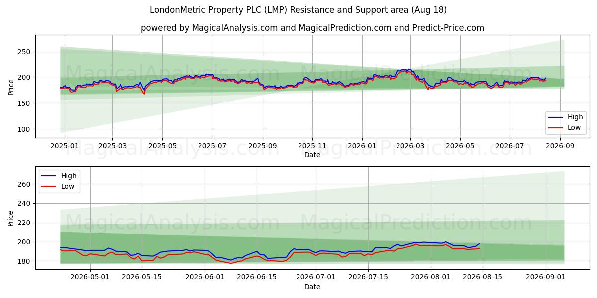  LondonMetric Property PLC (LMP) Support and Resistance area (17 Aug) 