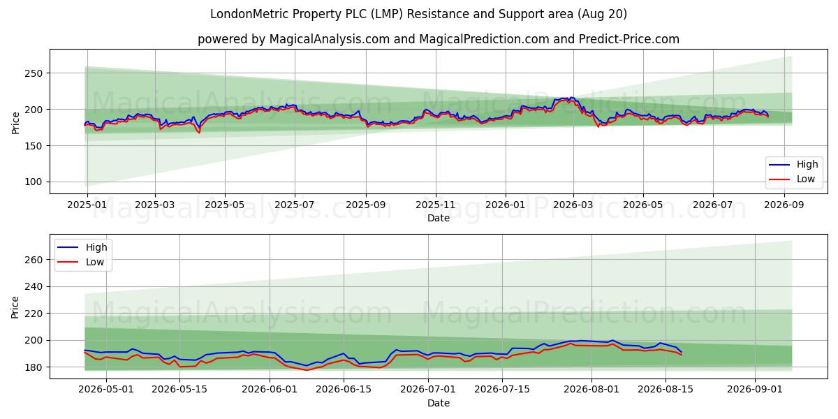  LondonMetric Property PLC (LMP) Support and Resistance area (18 Aug) 