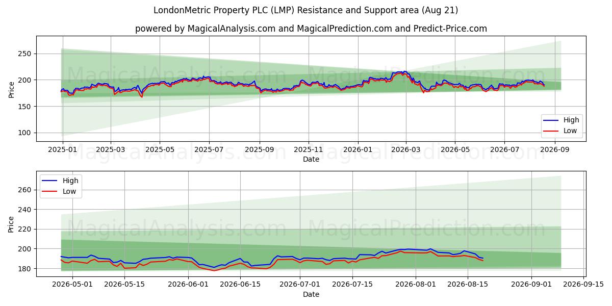  LondonMetric Property PLC (LMP) Support and Resistance area (20 Aug) 