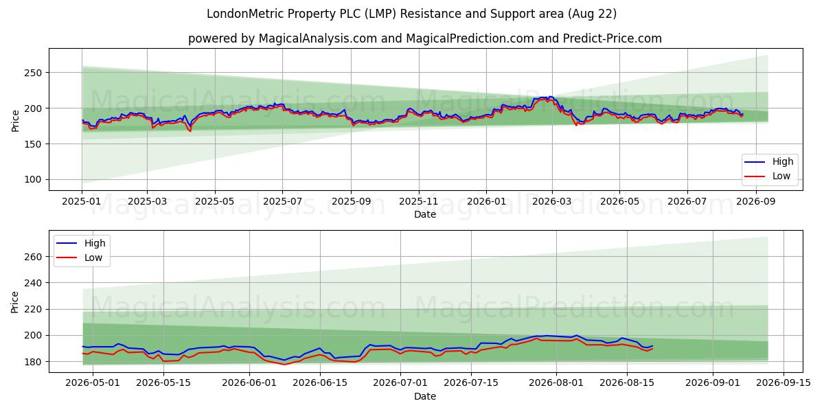  LondonMetric Property PLC (LMP) Support and Resistance area (21 Aug) 