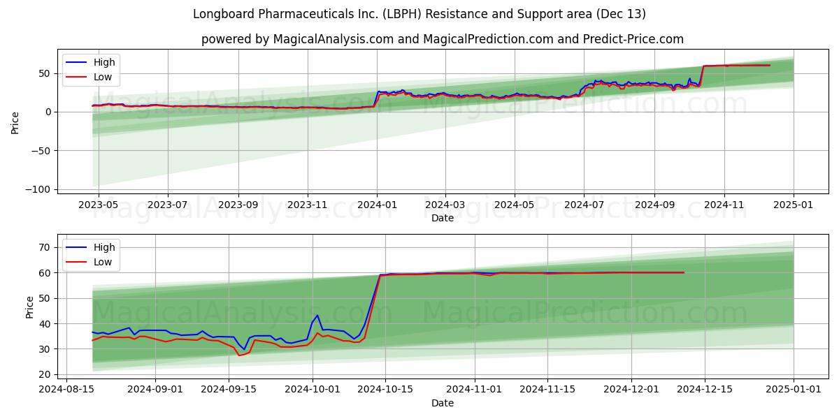  Longboard Pharmaceuticals Inc. (LBPH) Support and Resistance area (13 Dec) 