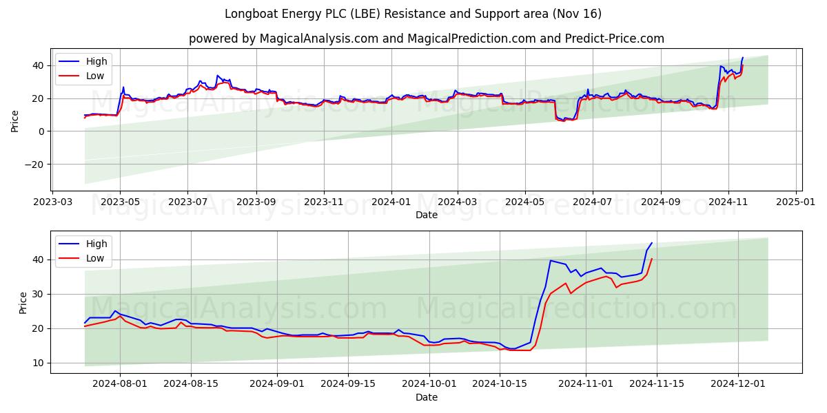  Longboat Energy PLC (LBE) Support and Resistance area (16 Nov) 
