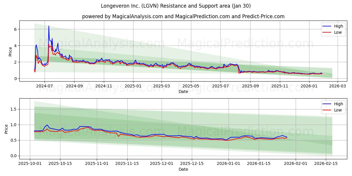  Longeveron Inc. (LGVN) Support and Resistance area (29 Jan) 