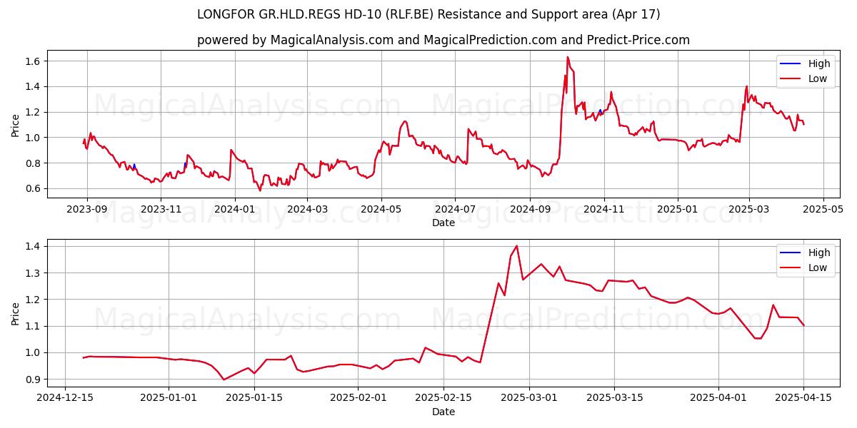  LONGFOR GR.HLD.REGS HD-10 (RLF.BE) Support and Resistance area (17 Apr) 