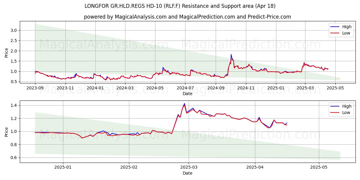  LONGFOR GR.HLD.REGS HD-10 (RLF.F) Support and Resistance area (18 Apr) 