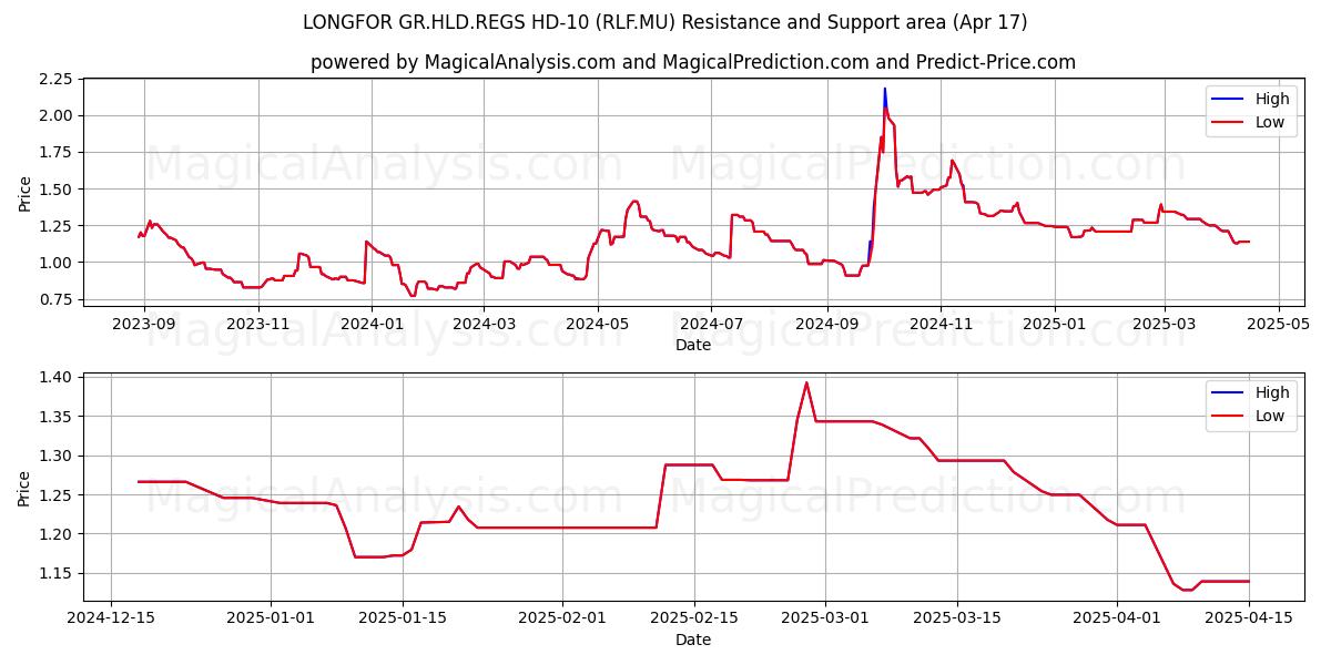  LONGFOR GR.HLD.REGS HD-10 (RLF.MU) Support and Resistance area (17 Apr) 