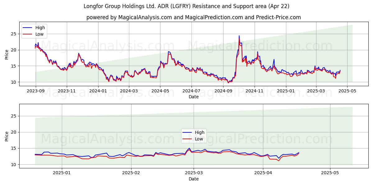  Longfor Group Holdings Ltd. ADR (LGFRY) Support and Resistance area (22 Apr) 