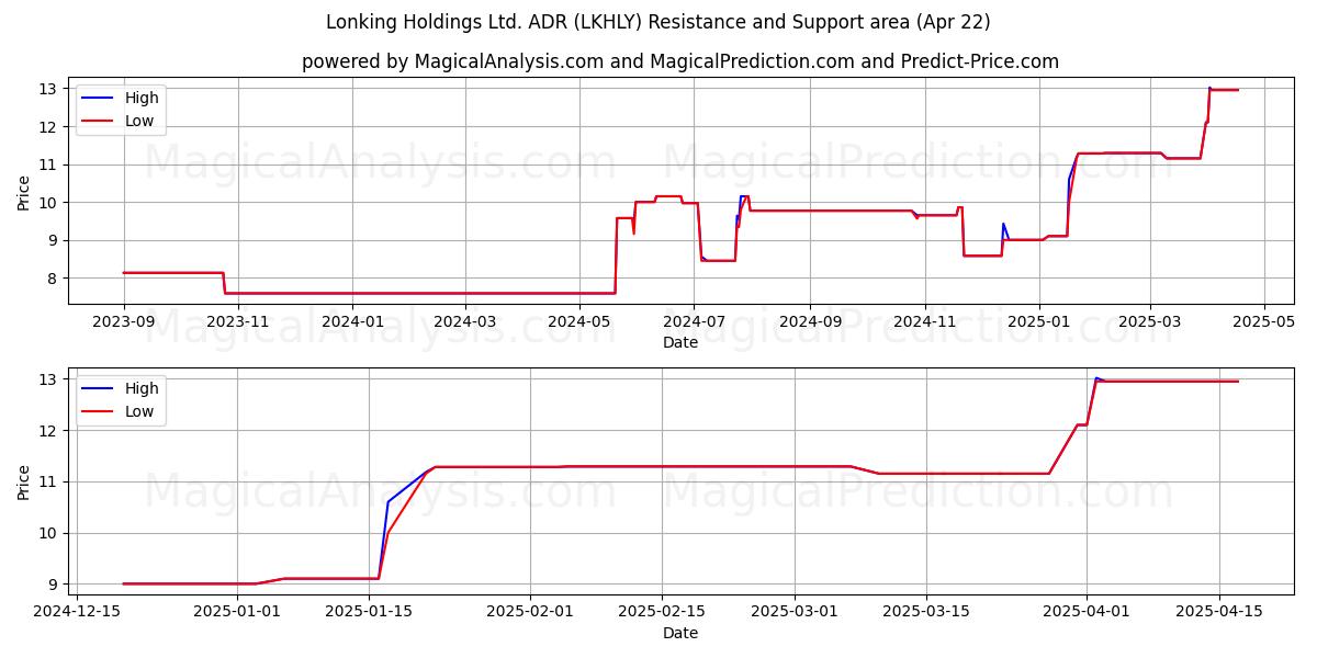  Lonking Holdings Ltd. ADR (LKHLY) Support and Resistance area (22 Apr) 