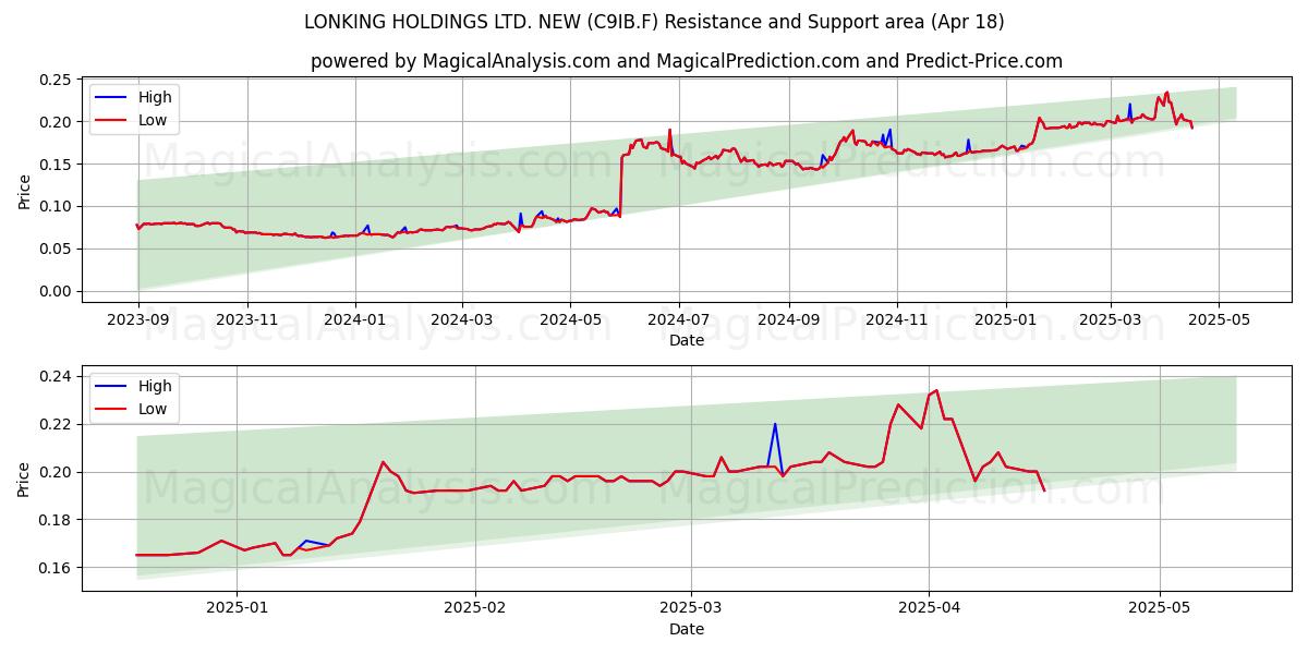  LONKING HOLDINGS LTD. NEW (C9IB.F) Support and Resistance area (18 Apr) 