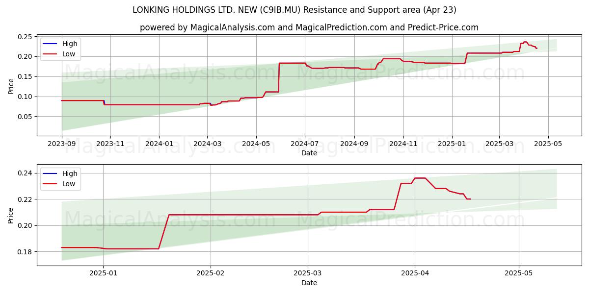  LONKING HOLDINGS LTD. NEW (C9IB.MU) Support and Resistance area (23 Apr) 