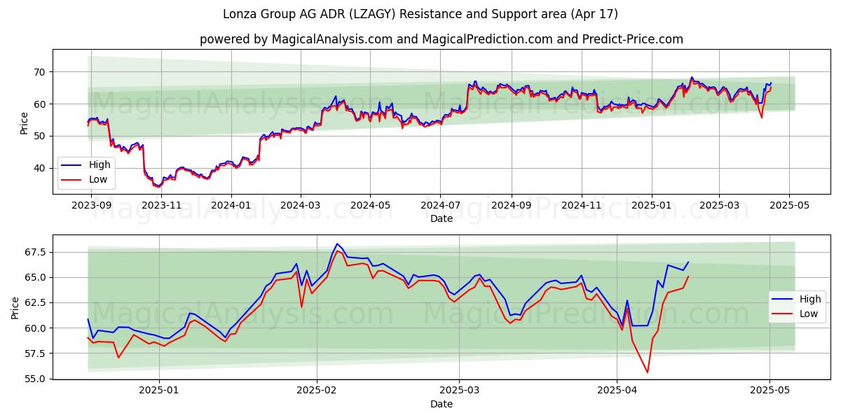  Lonza Group AG ADR (LZAGY) Support and Resistance area (17 Apr) 
