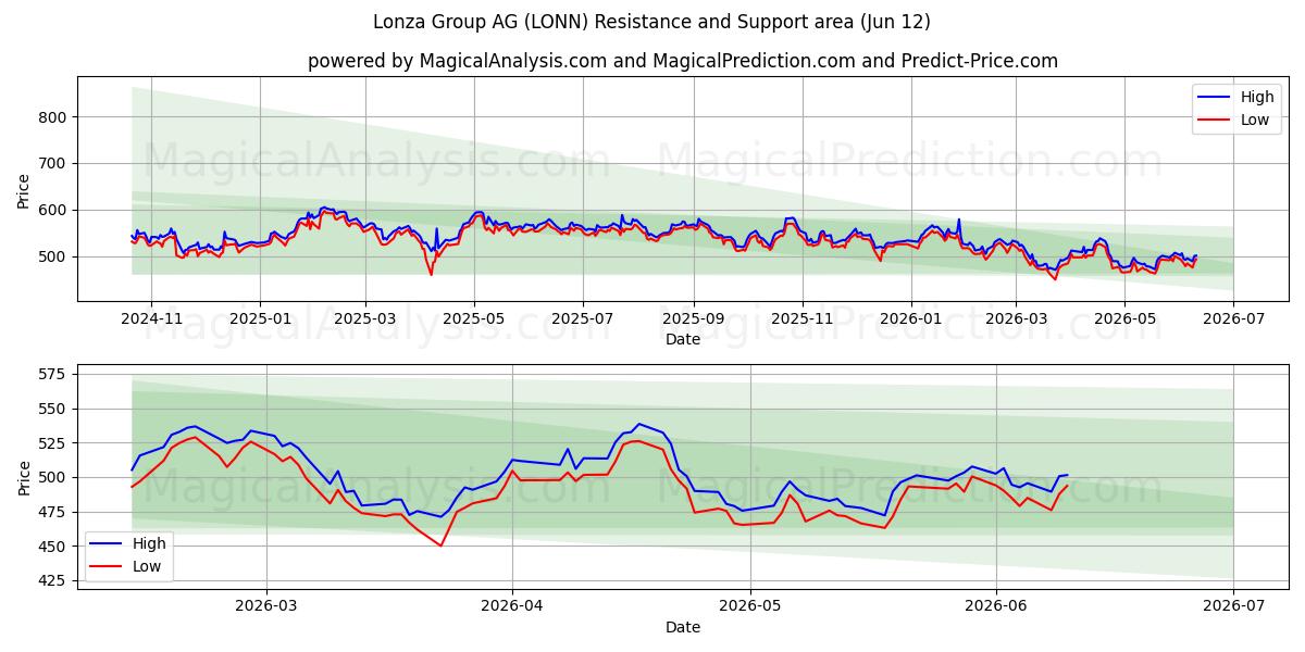 Lonza Group AG (LONN) Support and Resistance area (09 Jun) 