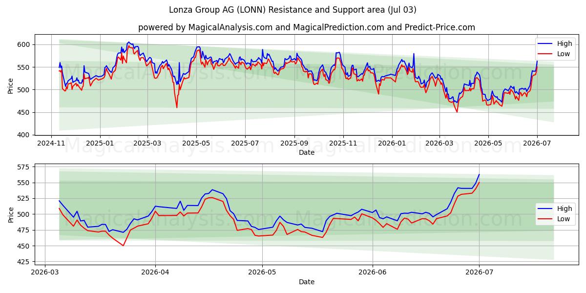  Lonza Group AG (LONN) Support and Resistance area (02 Jul) 