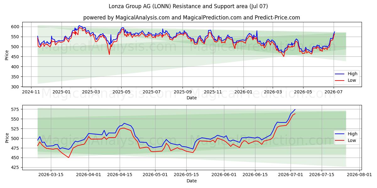  Lonza Group AG (LONN) Support and Resistance area (06 Jul) 