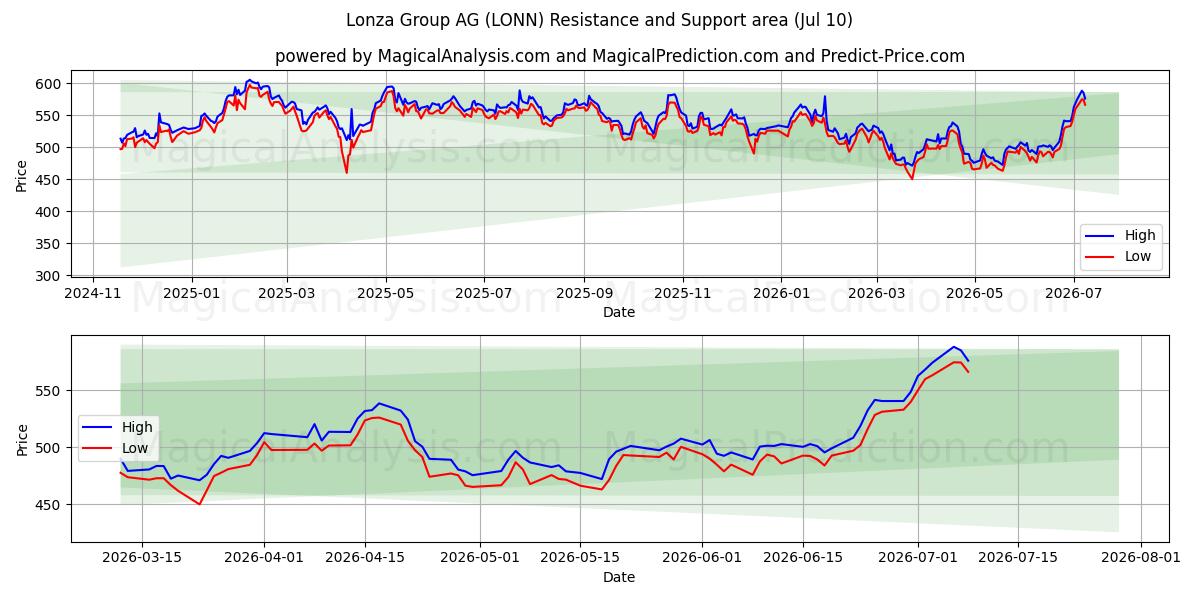  Lonza Group AG (LONN) Support and Resistance area (09 Jul) 