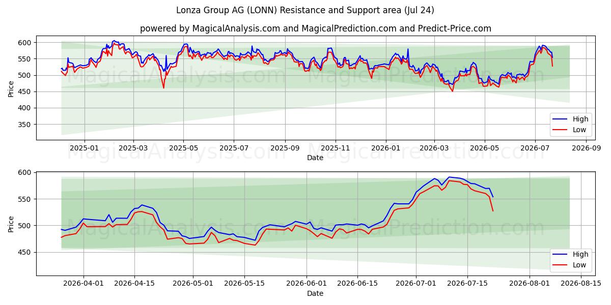  Lonza Group AG (LONN) Support and Resistance area (23 Jul) 