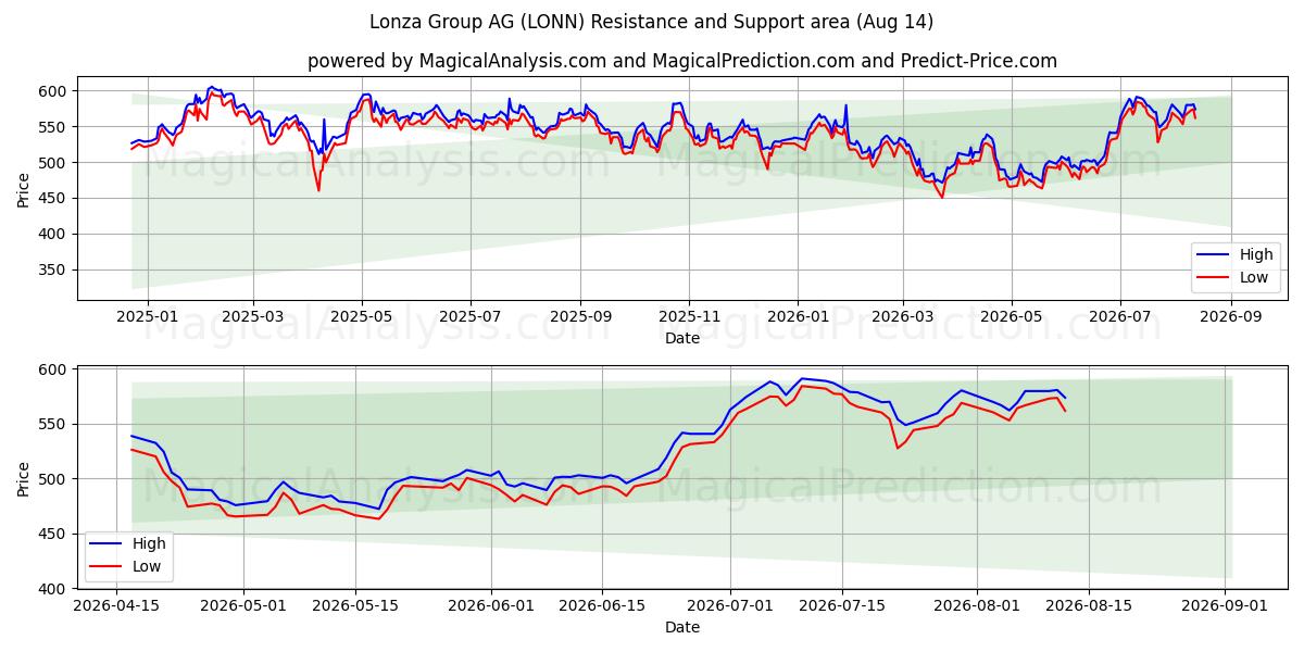  Lonza Group AG (LONN) Support and Resistance area (13 Aug) 