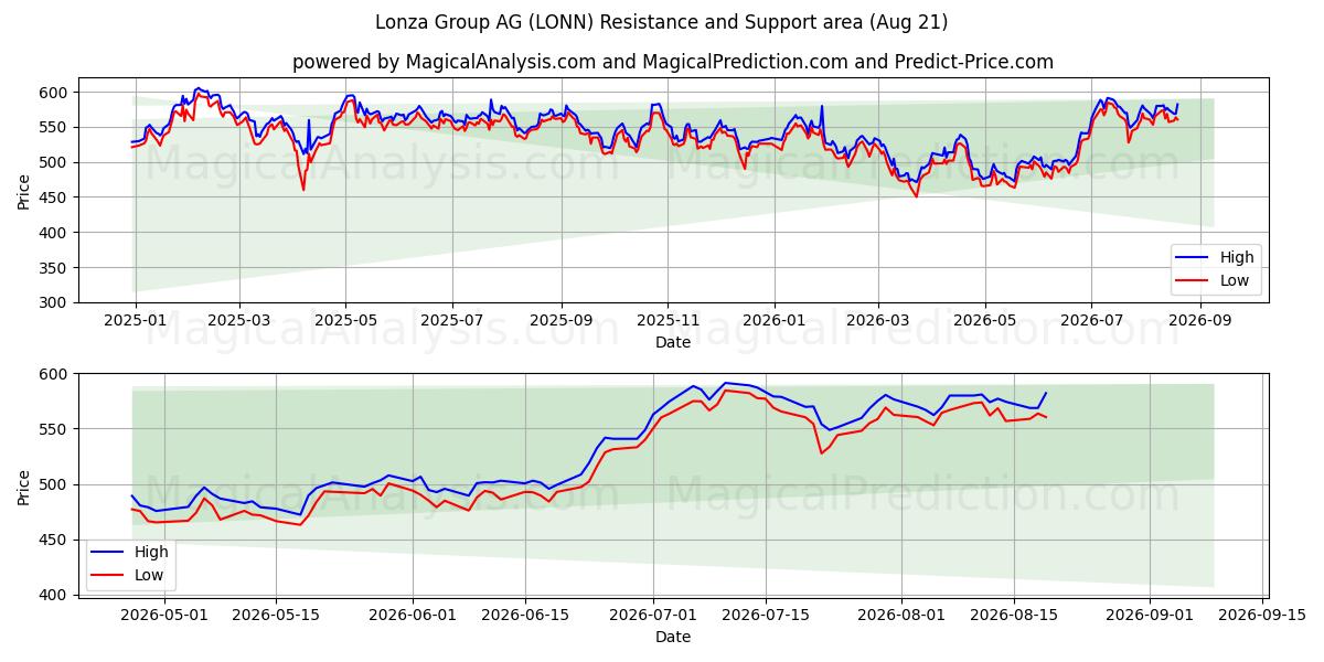  Lonza Group AG (LONN) Support and Resistance area (20 Aug) 