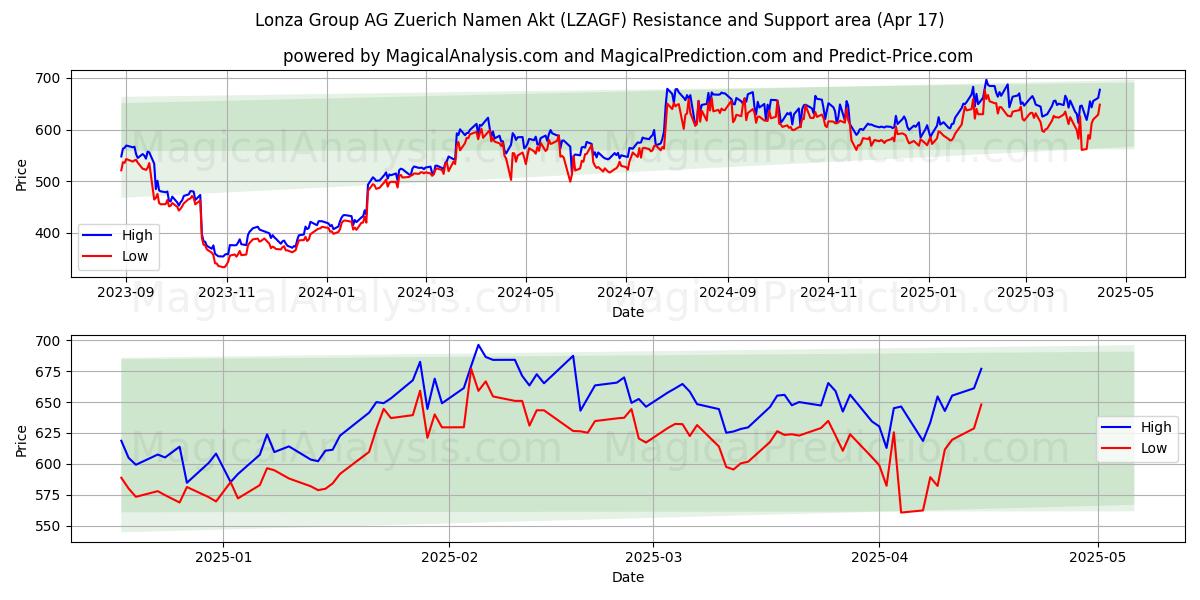  Lonza Group AG Zuerich Namen Akt (LZAGF) Support and Resistance area (17 Apr) 