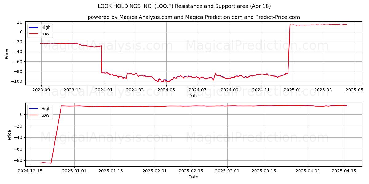  LOOK HOLDINGS INC. (LOO.F) Support and Resistance area (18 Apr) 