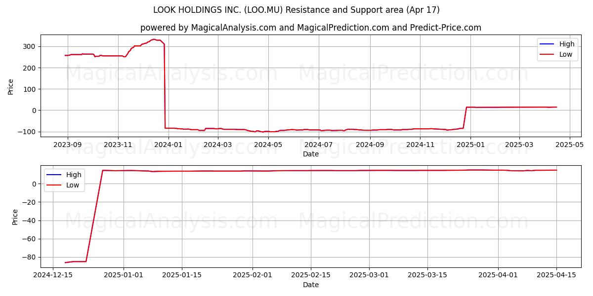  LOOK HOLDINGS INC. (LOO.MU) Support and Resistance area (17 Apr) 