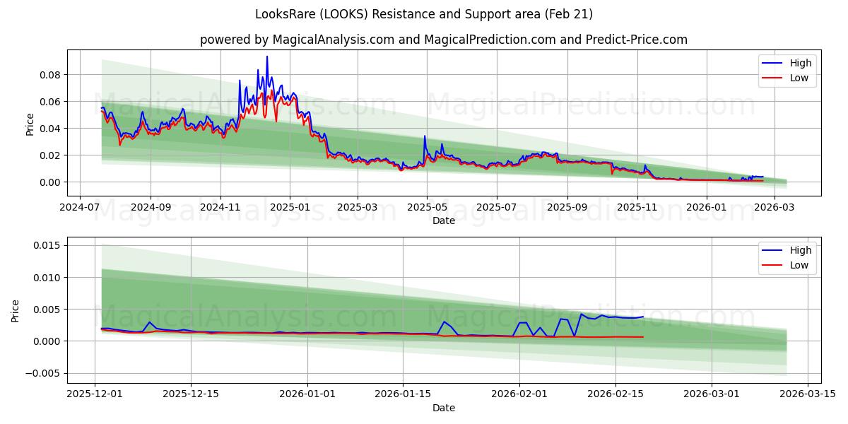 تبدو نادرة (LOOKS) Support and Resistance area (20 Feb) 