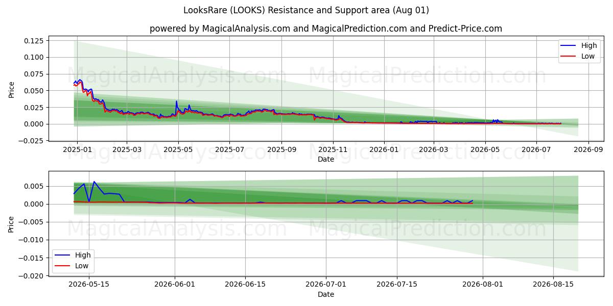  見た目珍しい (LOOKS) Support and Resistance area (31 Jul) 