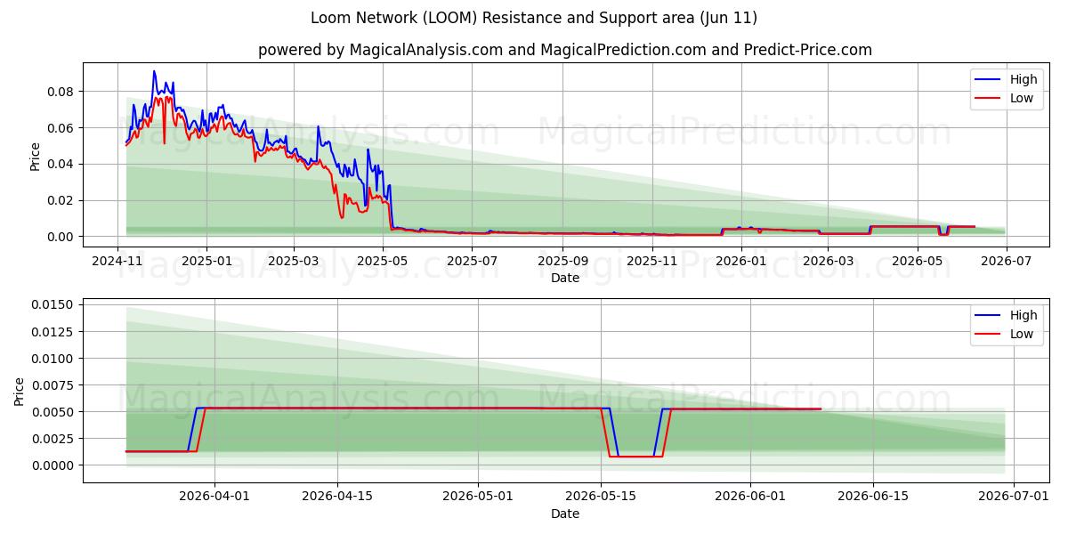  Vevnettverk (LOOM) Support and Resistance area (28 May) 