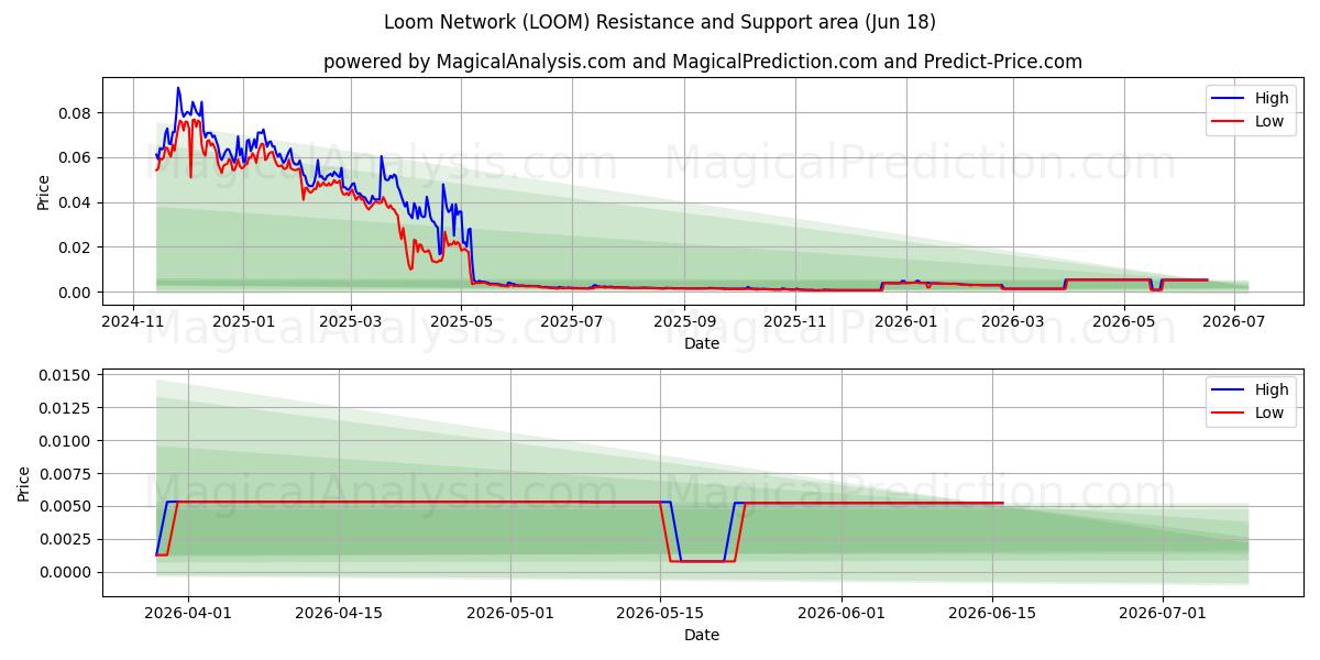  شبکه بافندگی (LOOM) Support and Resistance area (17 Jun) 