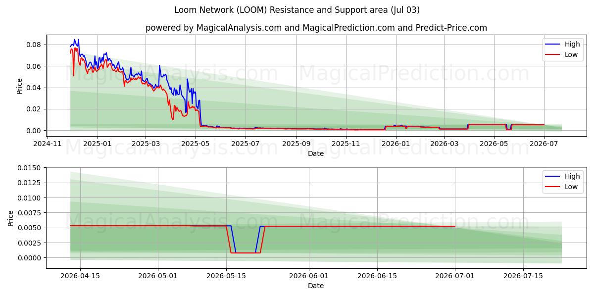  Réseau de métiers à tisser (LOOM) Support and Resistance area (02 Jul) 