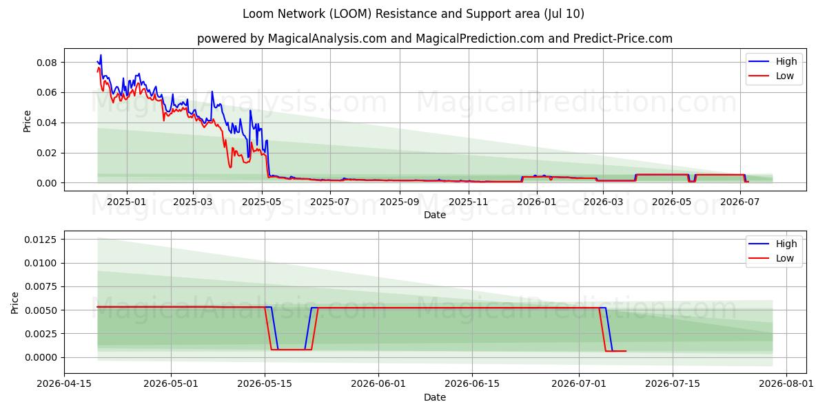  شبکه بافندگی (LOOM) Support and Resistance area (09 Jul) 